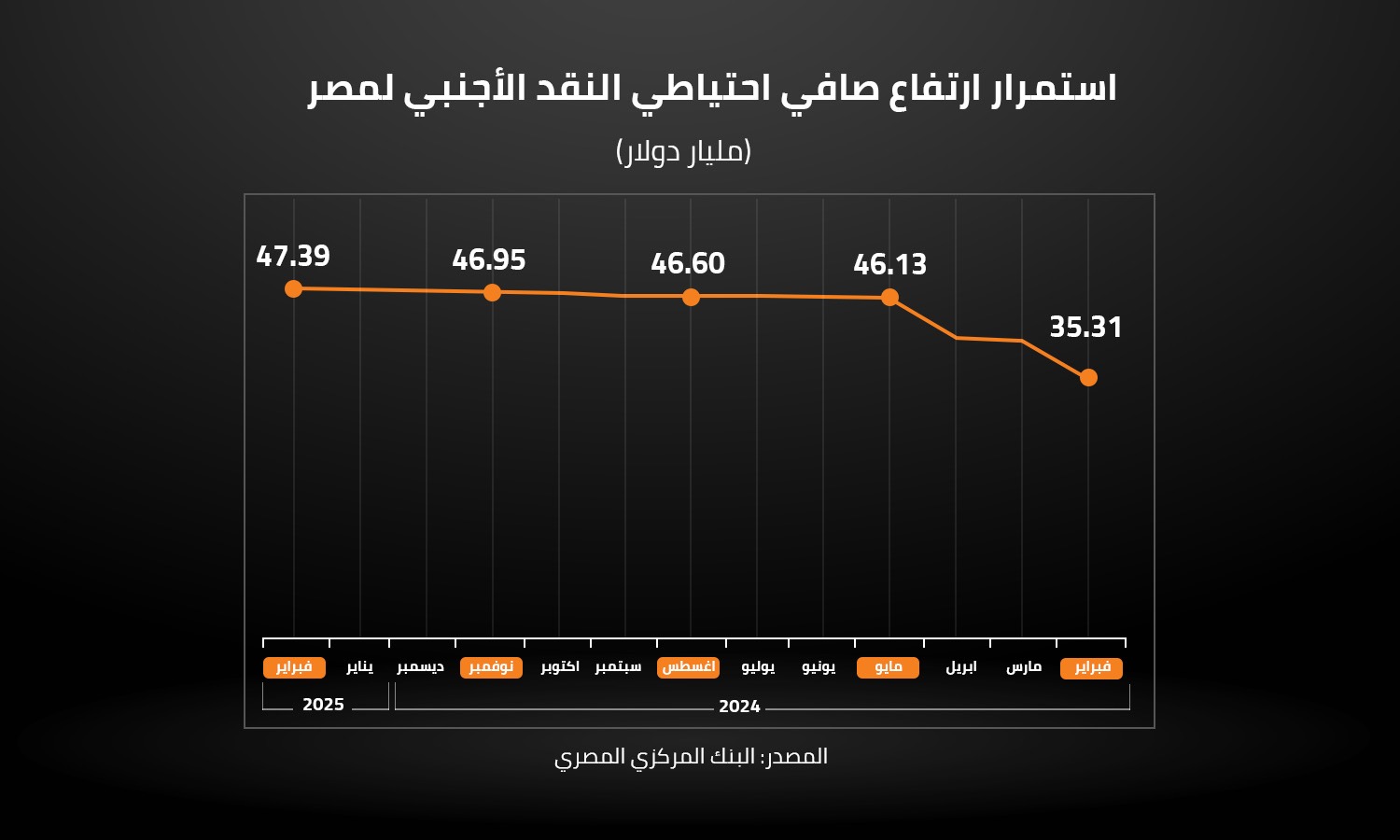 ارتفاع صافي احتياطي النقد الأجنبي لمصر استمرار 